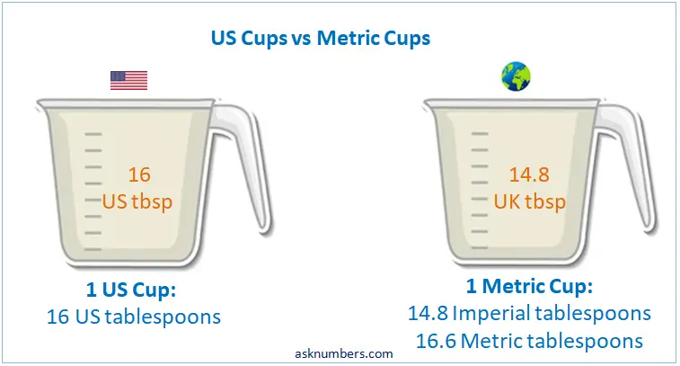 US vs Metric cups in tablespoons